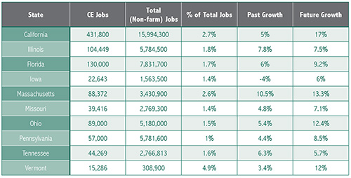 Table 1: Tennessee's clean energy industry compared to other states