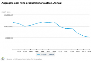 Trends for coal production in Central Appalachia. The decline has continued into 2015 and 2016.