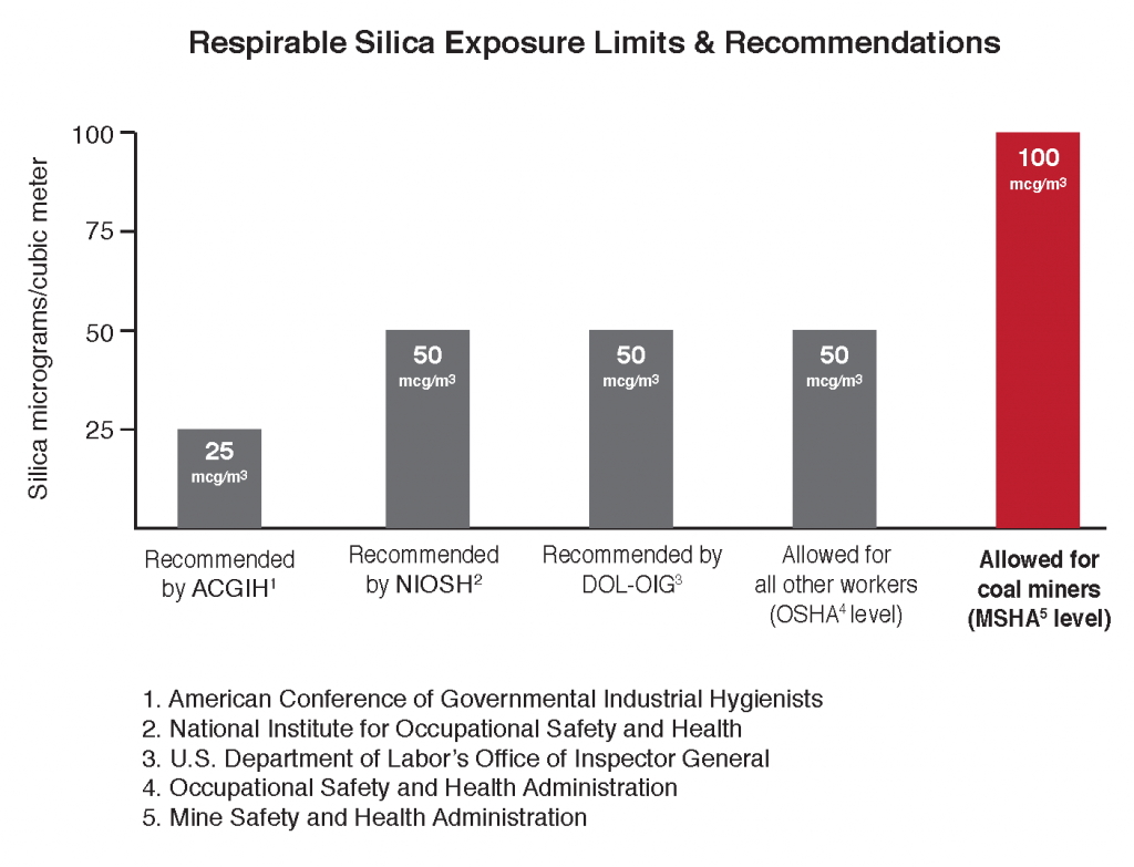 chart shows how MSHA allows twice as much silica dust exposure as other agencies