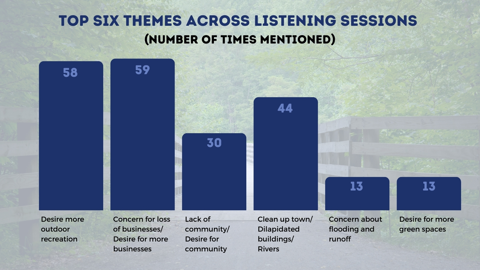 Top six themes across listening sessions: 58 times “desire more outdoor recreation” was mentioned 59 times “concern for loss of businesses / desire for more businesses” was mentioned 30 times “lack of community / desire for more community” was mentioned 44 times “clean up town / dilapidated buildings or rivers” was mentioned 13 times “concern about flooding and runoff” was mentioned 13 times “desire for more greenspace” was mentioned