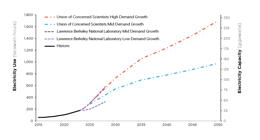 Union of Concerned Scientists and Lawrence Berkeley National Lab projected data
center electricity use and capacity for industry high- and low-growth scenarios. Graph
courtesy of Union of Concerned Scientists, ucs.org/resources/data-center-power-play