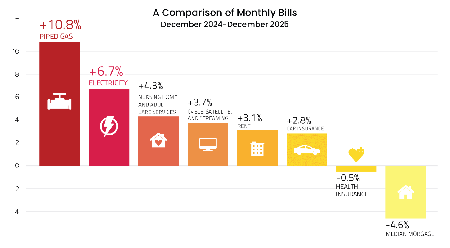 Data from MBA, Consumer Price Index, graphic by PowerLines. Learn more at powerlines.org/utility-bills-are-rising