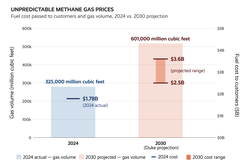 Duke Energy’s desire to increase methane gas use by 85% between 2024
and 2030 could cost its N.C. customers an additional $700 million to $1.82
billion every year. Source: Appalachian Voices intervention in 2023 Duke
Energy Carbon Plan