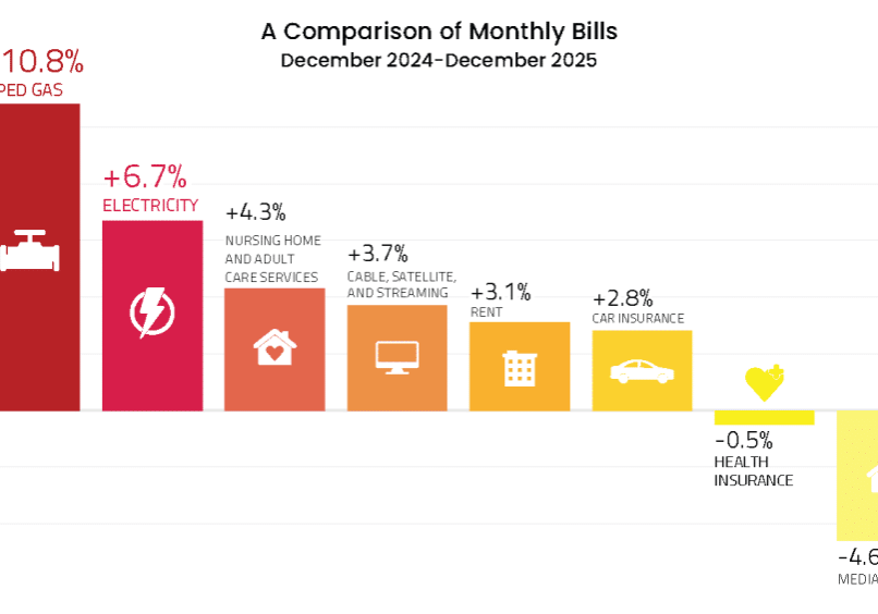 Data from MBA, Consumer Price Index, graphic by PowerLines. Learn more at powerlines.org/utility-bills-are-rising